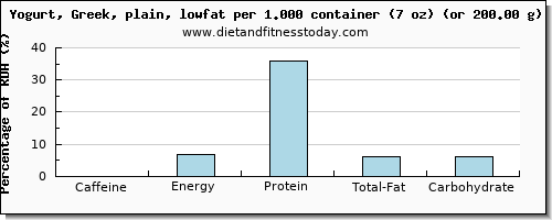 caffeine and nutritional content in low fat yogurt